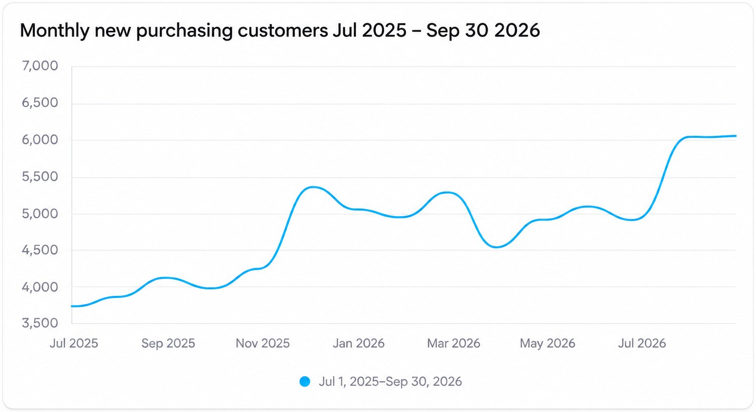 Line chart of monthly new purchasing customers, rising from about 3,700 in July 2025 to about 6,000 in September 2026