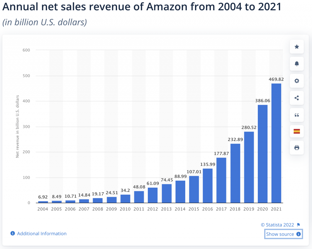 graph showing annual revenue of amazon